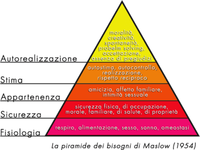 LA PIRAMIDE DEI BISOGNI DI A. MASLOW: SPORT E CORRELAZIONE CON LA&nbsp;MOTIVAZIONE